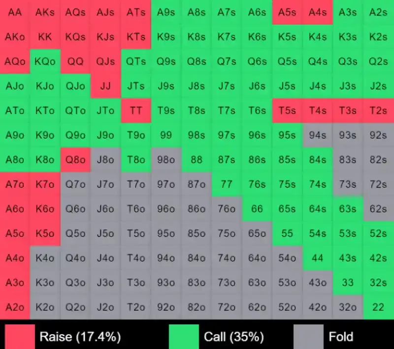 What is the Purpose of Using GTO Poker?